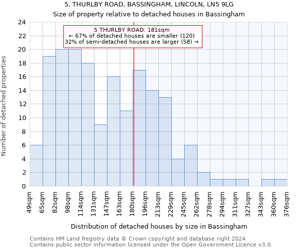 5, THURLBY ROAD, BASSINGHAM, LINCOLN, LN5 9LG: Size of property relative to detached houses in Bassingham