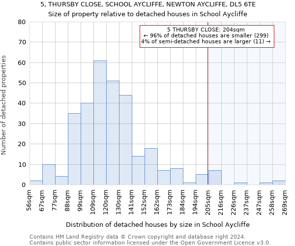 5, THURSBY CLOSE, SCHOOL AYCLIFFE, NEWTON AYCLIFFE, DL5 6TE: Size of property relative to detached houses in School Aycliffe