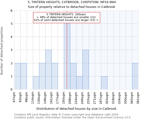 5, TINTERN HEIGHTS, CATBROOK, CHEPSTOW, NP16 6NH: Size of property relative to detached houses in Catbrook