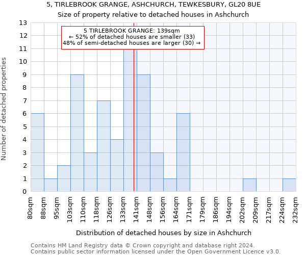 5, TIRLEBROOK GRANGE, ASHCHURCH, TEWKESBURY, GL20 8UE: Size of property relative to detached houses in Ashchurch