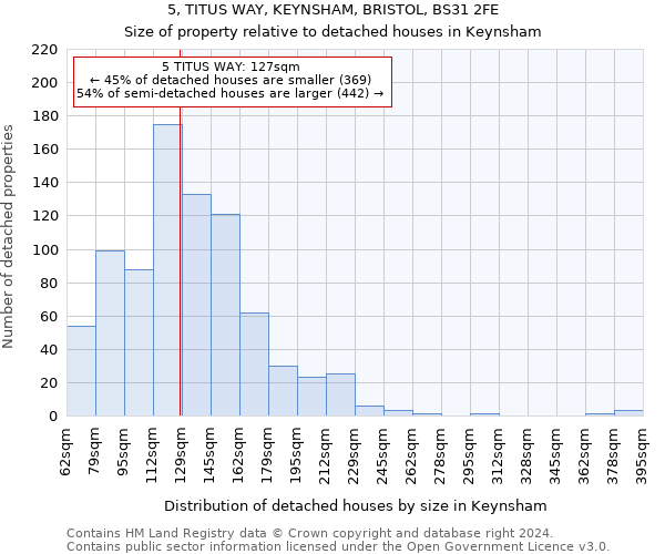 5, TITUS WAY, KEYNSHAM, BRISTOL, BS31 2FE: Size of property relative to detached houses in Keynsham