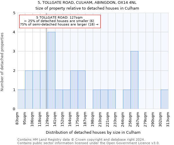 5, TOLLGATE ROAD, CULHAM, ABINGDON, OX14 4NL: Size of property relative to detached houses in Culham