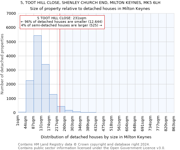 5, TOOT HILL CLOSE, SHENLEY CHURCH END, MILTON KEYNES, MK5 6LH: Size of property relative to detached houses in Milton Keynes