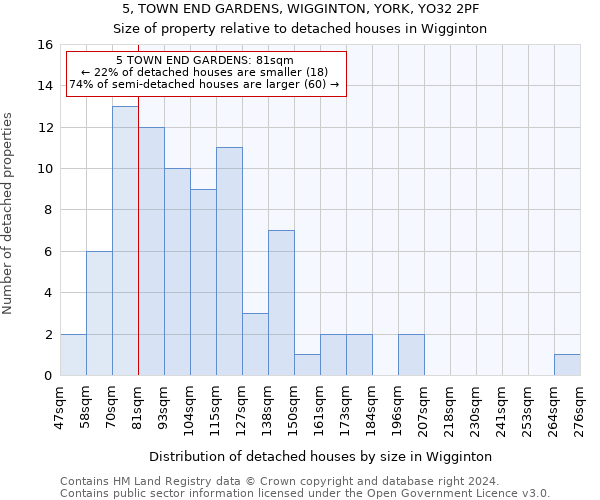 5, TOWN END GARDENS, WIGGINTON, YORK, YO32 2PF: Size of property relative to detached houses in Wigginton