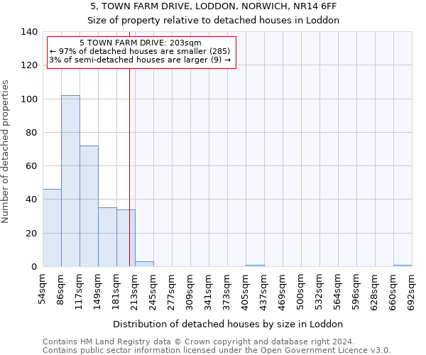 5, TOWN FARM DRIVE, LODDON, NORWICH, NR14 6FF: Size of property relative to detached houses in Loddon