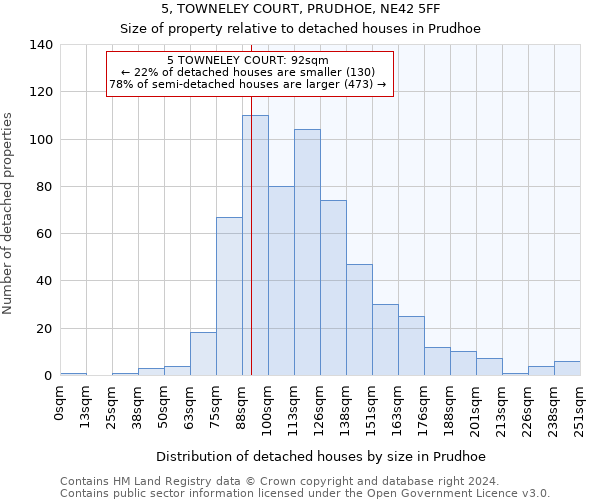 5, TOWNELEY COURT, PRUDHOE, NE42 5FF: Size of property relative to detached houses in Prudhoe