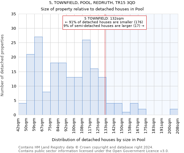 5, TOWNFIELD, POOL, REDRUTH, TR15 3QD: Size of property relative to detached houses in Pool