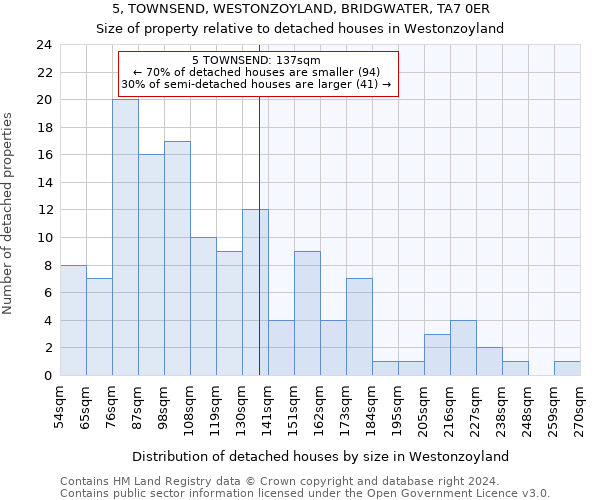 5, TOWNSEND, WESTONZOYLAND, BRIDGWATER, TA7 0ER: Size of property relative to detached houses in Westonzoyland