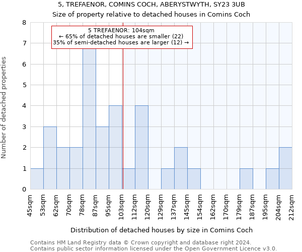 5, TREFAENOR, COMINS COCH, ABERYSTWYTH, SY23 3UB: Size of property relative to detached houses in Comins Coch