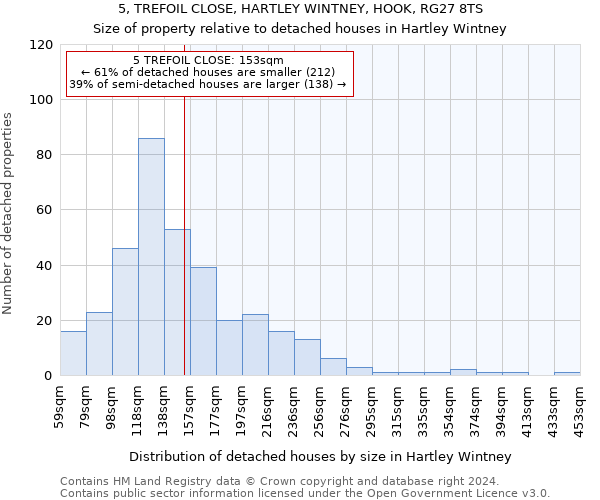 5, TREFOIL CLOSE, HARTLEY WINTNEY, HOOK, RG27 8TS: Size of property relative to detached houses in Hartley Wintney