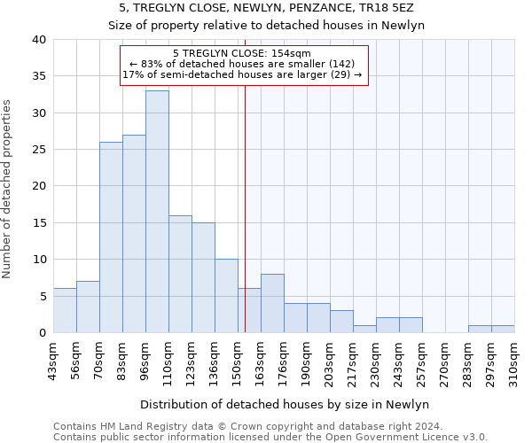 5, TREGLYN CLOSE, NEWLYN, PENZANCE, TR18 5EZ: Size of property relative to detached houses in Newlyn