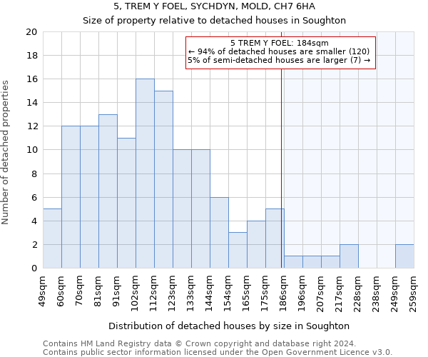 5, TREM Y FOEL, SYCHDYN, MOLD, CH7 6HA: Size of property relative to detached houses in Soughton