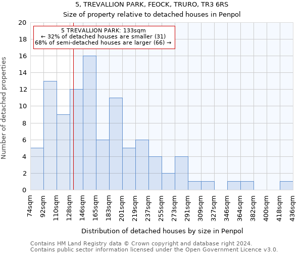 5, TREVALLION PARK, FEOCK, TRURO, TR3 6RS: Size of property relative to detached houses in Penpol