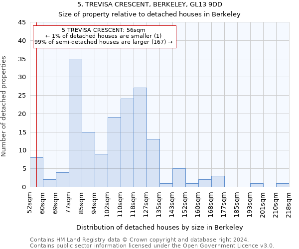 5, TREVISA CRESCENT, BERKELEY, GL13 9DD: Size of property relative to detached houses in Berkeley