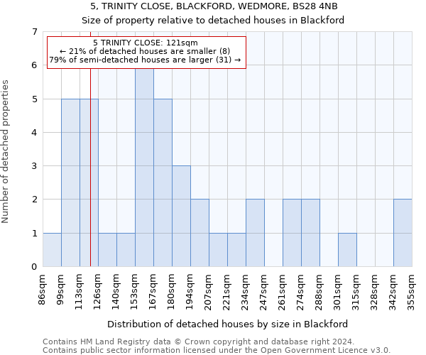 5, TRINITY CLOSE, BLACKFORD, WEDMORE, BS28 4NB: Size of property relative to detached houses in Blackford