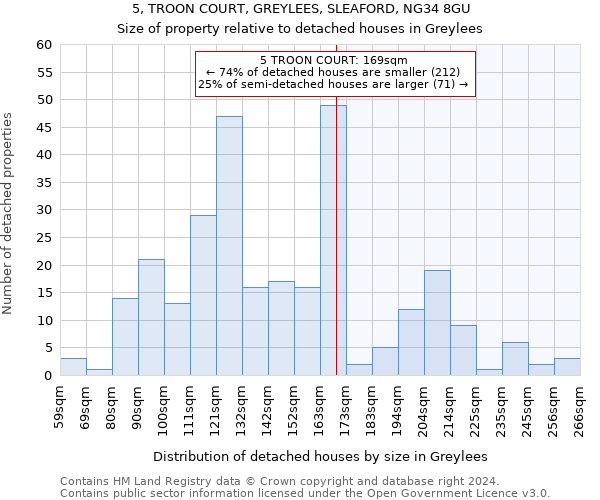 5, TROON COURT, GREYLEES, SLEAFORD, NG34 8GU: Size of property relative to detached houses in Greylees