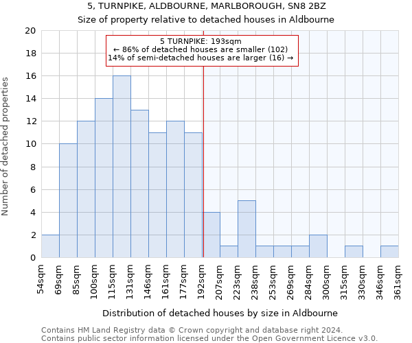 5, TURNPIKE, ALDBOURNE, MARLBOROUGH, SN8 2BZ: Size of property relative to detached houses in Aldbourne