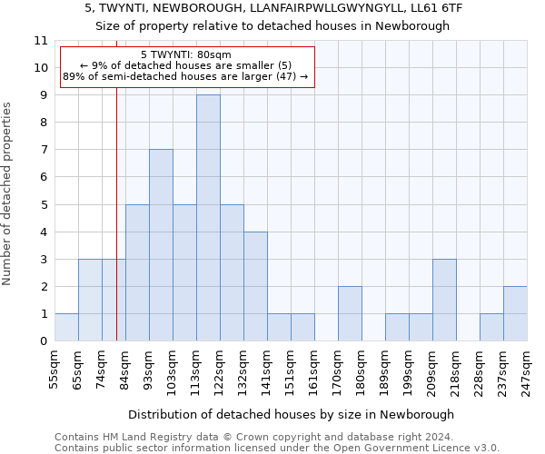 5, TWYNTI, NEWBOROUGH, LLANFAIRPWLLGWYNGYLL, LL61 6TF: Size of property relative to detached houses in Newborough