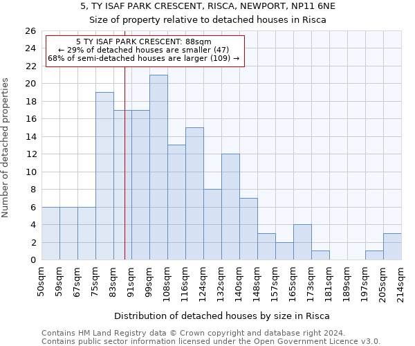 5, TY ISAF PARK CRESCENT, RISCA, NEWPORT, NP11 6NE: Size of property relative to detached houses in Risca