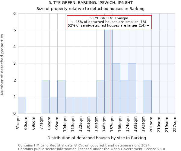 5, TYE GREEN, BARKING, IPSWICH, IP6 8HT: Size of property relative to detached houses in Barking