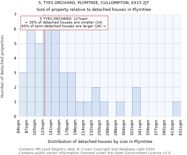 5, TYES ORCHARD, PLYMTREE, CULLOMPTON, EX15 2JT: Size of property relative to detached houses in Plymtree