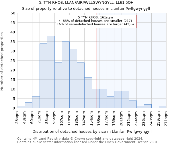 5, TYN RHOS, LLANFAIRPWLLGWYNGYLL, LL61 5QH: Size of property relative to detached houses in Llanfair Pwllgwyngyll