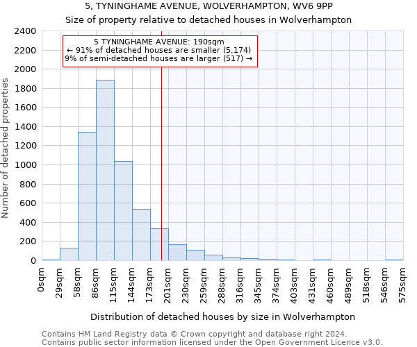 5, TYNINGHAME AVENUE, WOLVERHAMPTON, WV6 9PP: Size of property relative to detached houses in Wolverhampton