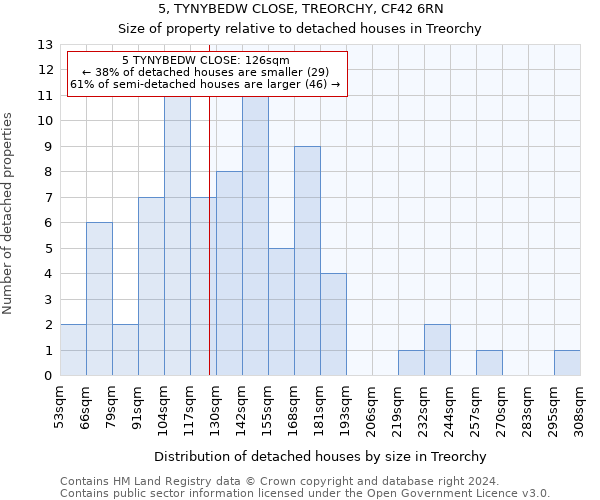 5, TYNYBEDW CLOSE, TREORCHY, CF42 6RN: Size of property relative to detached houses in Treorchy