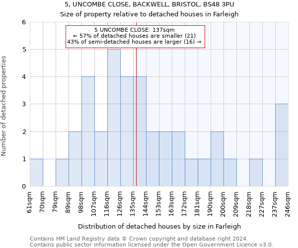 5, UNCOMBE CLOSE, BACKWELL, BRISTOL, BS48 3PU: Size of property relative to detached houses in Farleigh