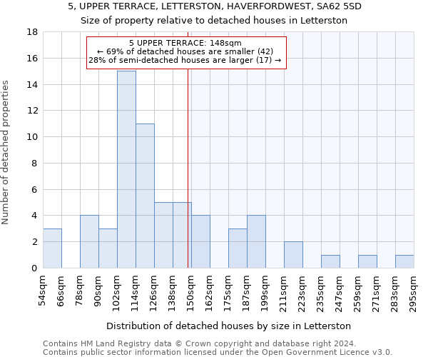 5, UPPER TERRACE, LETTERSTON, HAVERFORDWEST, SA62 5SD: Size of property relative to detached houses in Letterston