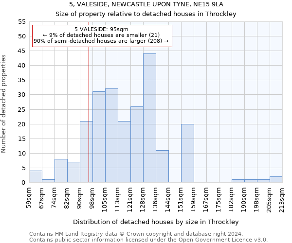 5, VALESIDE, NEWCASTLE UPON TYNE, NE15 9LA: Size of property relative to detached houses in Throckley