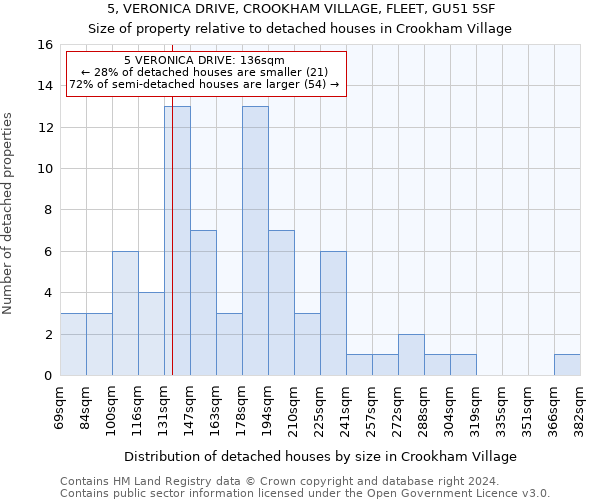 5, VERONICA DRIVE, CROOKHAM VILLAGE, FLEET, GU51 5SF: Size of property relative to detached houses in Crookham Village