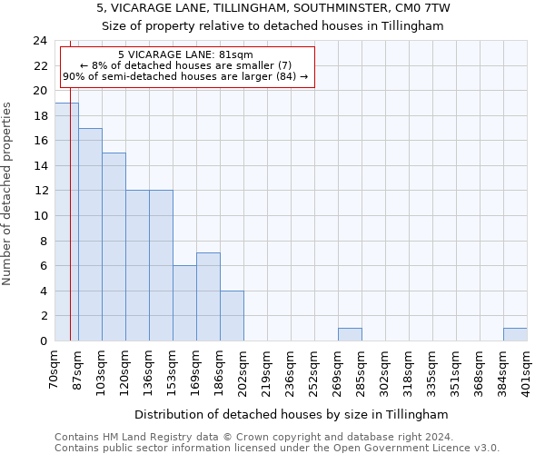 5, VICARAGE LANE, TILLINGHAM, SOUTHMINSTER, CM0 7TW: Size of property relative to detached houses in Tillingham