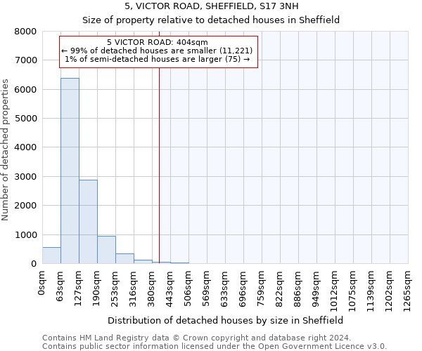 5, VICTOR ROAD, SHEFFIELD, S17 3NH: Size of property relative to detached houses in Sheffield