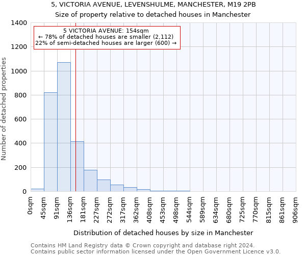 5, VICTORIA AVENUE, LEVENSHULME, MANCHESTER, M19 2PB: Size of property relative to detached houses in Manchester