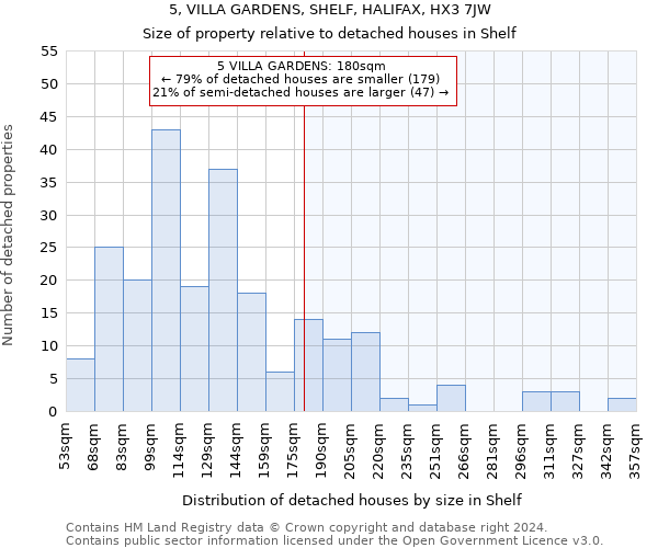 5, VILLA GARDENS, SHELF, HALIFAX, HX3 7JW: Size of property relative to detached houses in Shelf