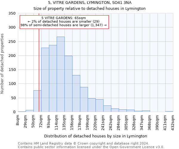 5, VITRE GARDENS, LYMINGTON, SO41 3NA: Size of property relative to detached houses in Lymington