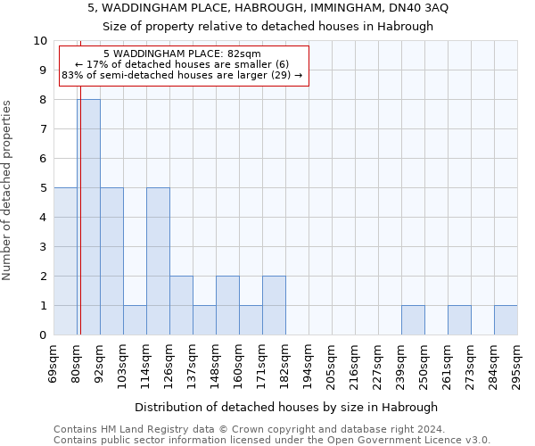 5, WADDINGHAM PLACE, HABROUGH, IMMINGHAM, DN40 3AQ: Size of property relative to detached houses in Habrough