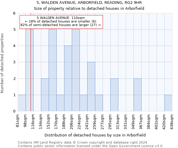 5, WALDEN AVENUE, ARBORFIELD, READING, RG2 9HR: Size of property relative to detached houses in Arborfield