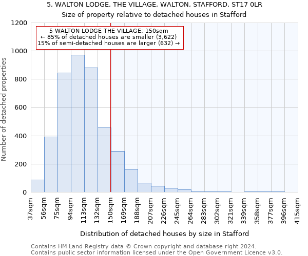 5, WALTON LODGE, THE VILLAGE, WALTON, STAFFORD, ST17 0LR: Size of property relative to detached houses in Stafford