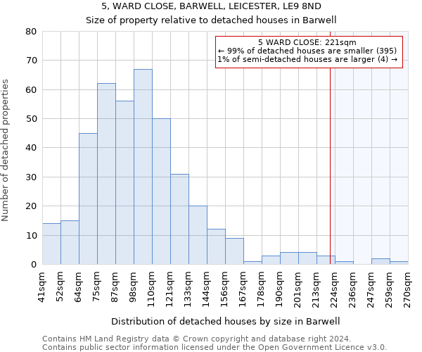 5, WARD CLOSE, BARWELL, LEICESTER, LE9 8ND: Size of property relative to detached houses in Barwell