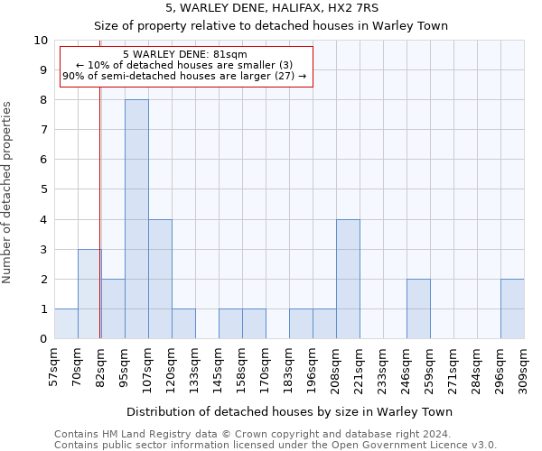 5, WARLEY DENE, HALIFAX, HX2 7RS: Size of property relative to detached houses in Warley Town