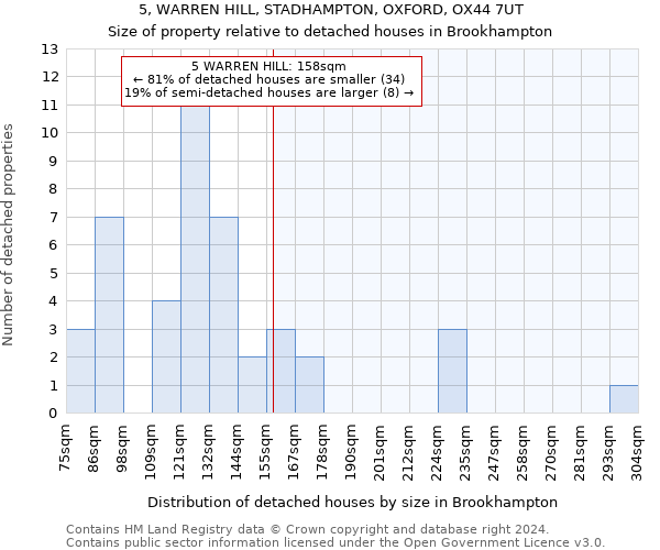 5, WARREN HILL, STADHAMPTON, OXFORD, OX44 7UT: Size of property relative to detached houses in Brookhampton