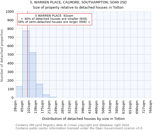 5, WARREN PLACE, CALMORE, SOUTHAMPTON, SO40 2SD: Size of property relative to detached houses in Totton