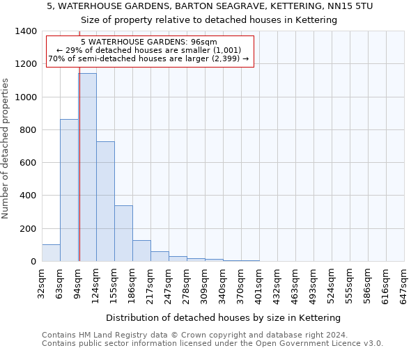 5, WATERHOUSE GARDENS, BARTON SEAGRAVE, KETTERING, NN15 5TU: Size of property relative to detached houses in Kettering