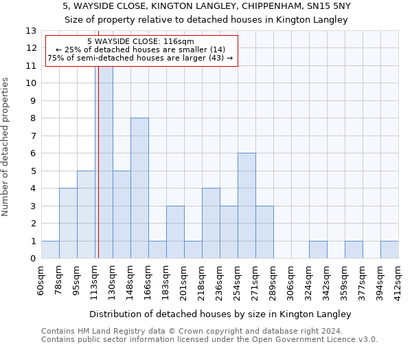 5, WAYSIDE CLOSE, KINGTON LANGLEY, CHIPPENHAM, SN15 5NY: Size of property relative to detached houses in Kington Langley