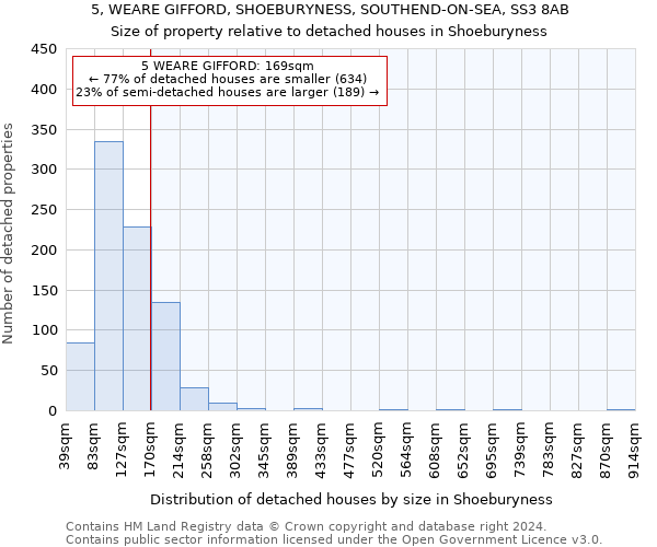 5, WEARE GIFFORD, SHOEBURYNESS, SOUTHEND-ON-SEA, SS3 8AB: Size of property relative to detached houses in Shoeburyness