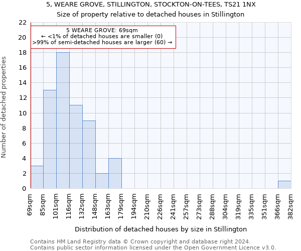 5, WEARE GROVE, STILLINGTON, STOCKTON-ON-TEES, TS21 1NX: Size of property relative to detached houses in Stillington