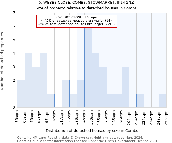 5, WEBBS CLOSE, COMBS, STOWMARKET, IP14 2NZ: Size of property relative to detached houses in Combs