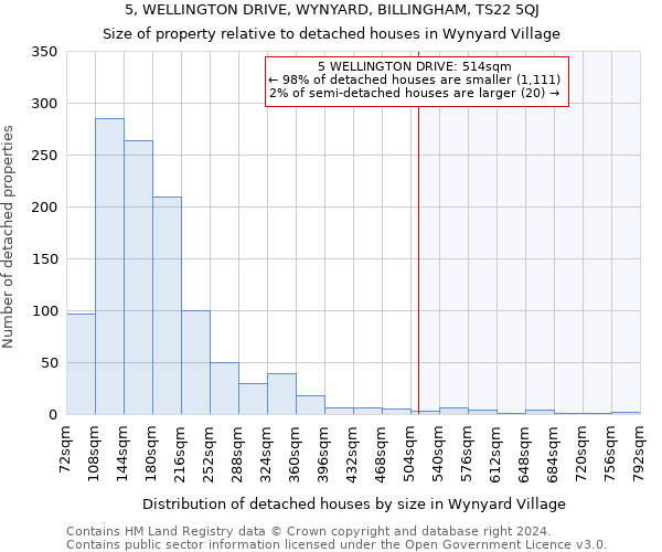 5, WELLINGTON DRIVE, WYNYARD, BILLINGHAM, TS22 5QJ: Size of property relative to detached houses in Wynyard Village